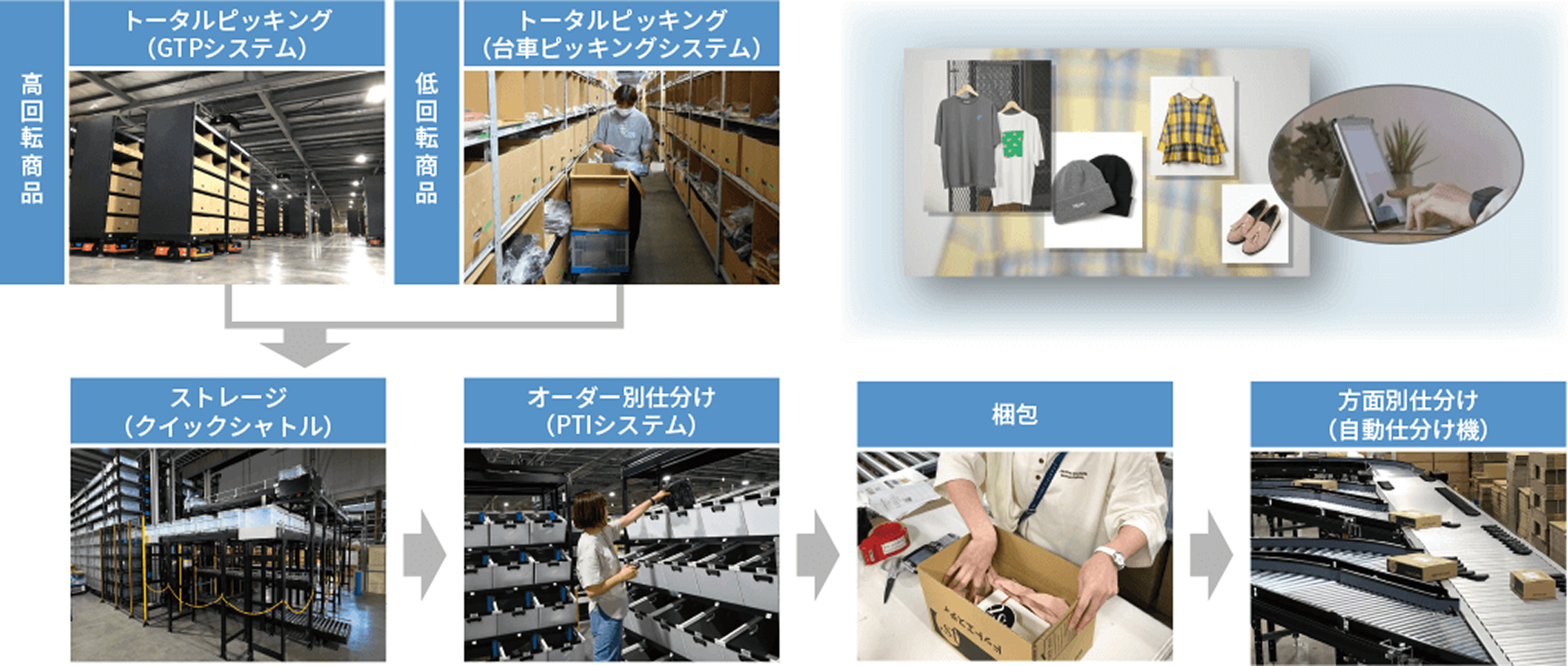 ピッキングの流れ